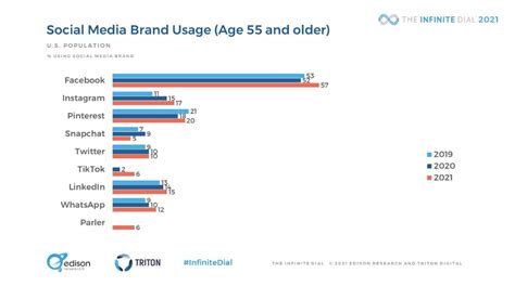 2021 Trends For Social Media Usage Statistics