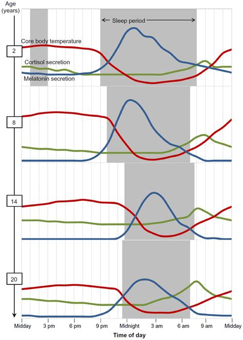 Full Text Variations In The Sleepwake Cycle From Childhood To