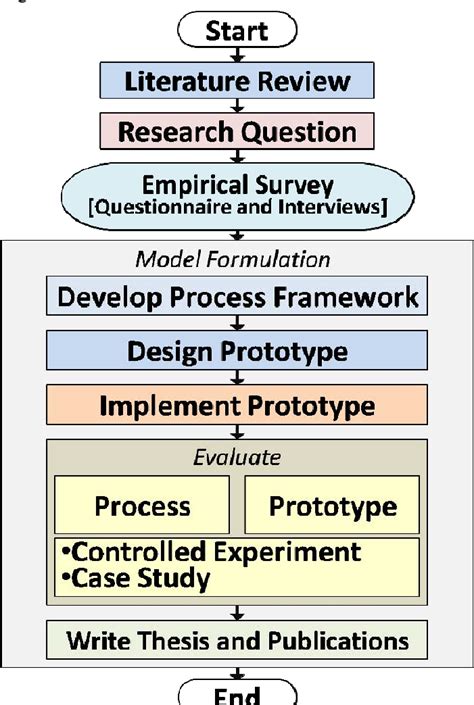 Flowchart Of The Adopted Research Process A Literature Review This