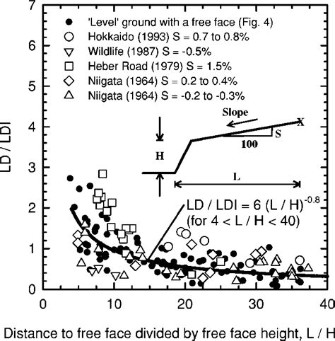 Ratio Of Measured Lateral Displacement Ld To Lateral Displacement Index