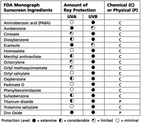 A comparative analysis of the available UV filters available in the
