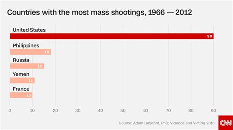 Worst mass shootings in the united states. A Country Without A Leader