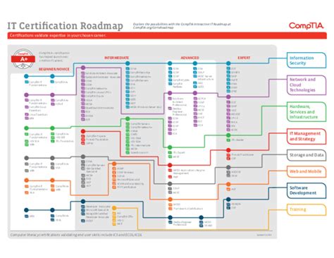 Pdf It Certification Roadmap Ci Ccna Cx Ccia Mark Dusko