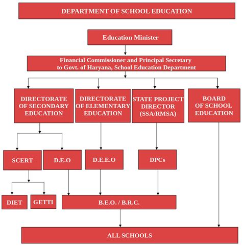 Administrative Setup Department Of Secondary Education Government Of