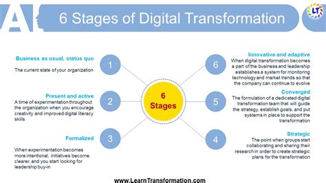 Digital Transformation Strategy Framework And Tools Learn Transformation