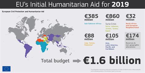 Eus Initial Humanitarian Aid For 2019 Reurope