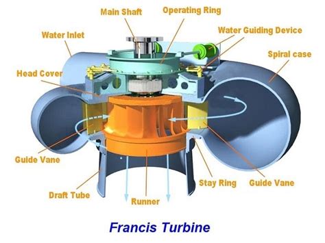 Francis Turbine Working Principles Diagram Parts Linquip