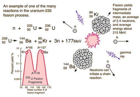 You have to enrich the uranium: Uranium-235 Chain Reaction