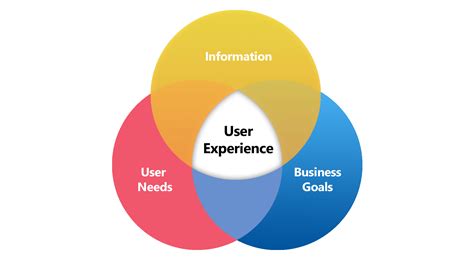 Fileuser Experience Diagrampng Wikimedia Commons