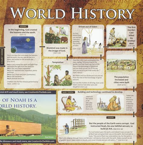 Timeline Of World History Poster Large Size
