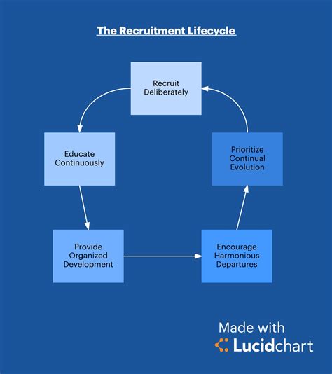 Avoid Firing By Improving The Human Resources Life Cycle Lucidchart