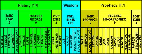 Prophets Of The Bible In Chronological Order Churchgistscom