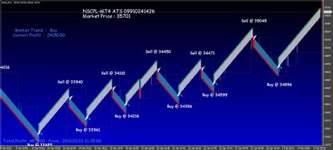 Renko Chart Superiors