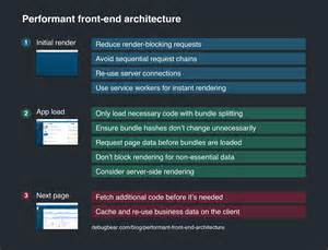 Performant Front End Architecture