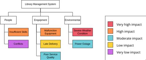 Risk Breakdown Structure Example | Visual Paradigm User-Contributed
