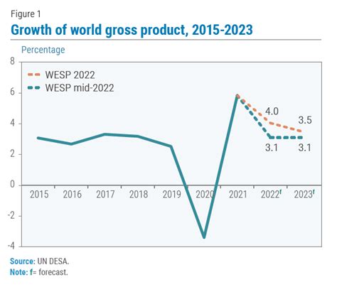 World Economic Situation And Prospects June 2022 Briefing No 161