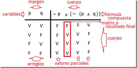 Partes De La Tabla De Verdad Lizerindex