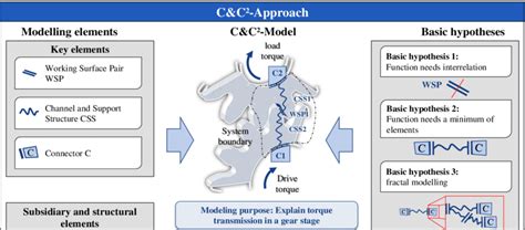 Overview of the C&C²-Approach and its elements (Matthiesen et al., 2018 ...