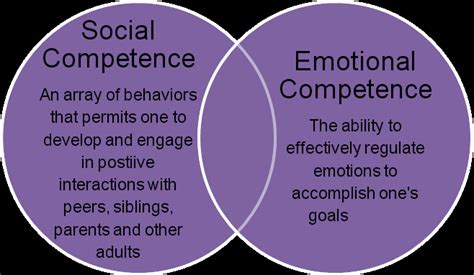 Relationship Between Social And Emotional Competence Squires J 2003