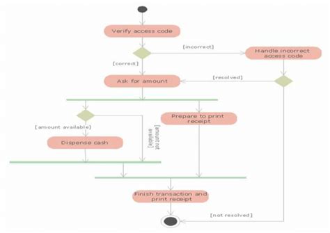 Uml Activity Diagram Cash Withdrawal From Atm Uml Activity Diagram Vrogue