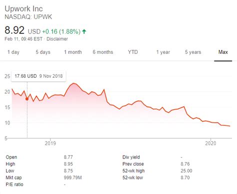 Why Upworks Stock Price Is Falling Continuou Upwork Community