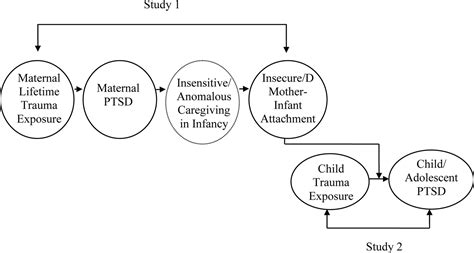 Motherinfant Attachment And The Intergenerational Transmission Of