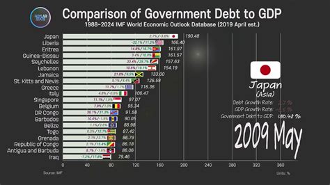 Government Debt To Gdp Comparison 19882024 Government Debt Ranking