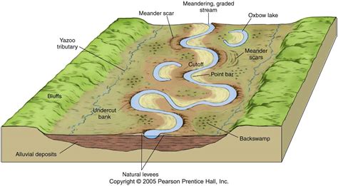 Gph 111 Fluvial Processes