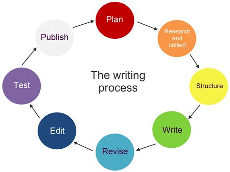 The Writing Process Rubida Communications
