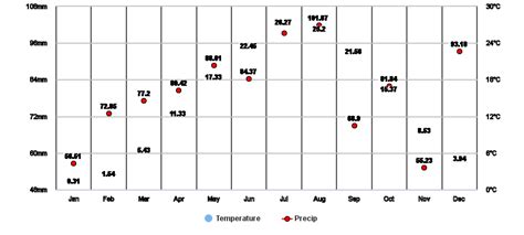 New York Us Climate Zone Monthly Weather Averages And Historical Data