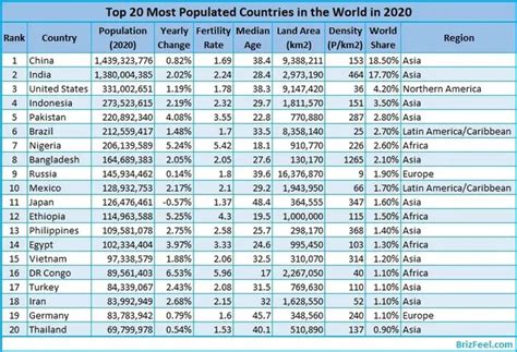 Top 20 Most Populous Countries In The World 1950 2100