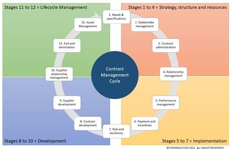 Understanding The Contract Management Cycle Estates Services