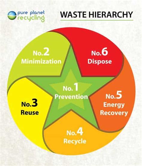 Infographic About Waste Management
