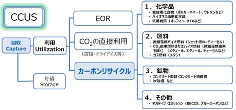 Co2回収・貯留と有効利用 脱炭素技術センター