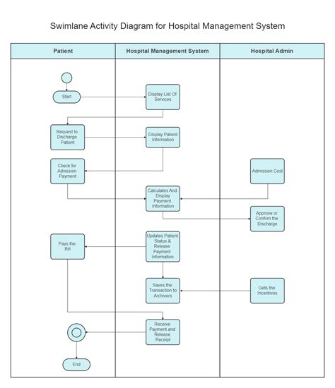 Swimlane Activity Diagram For Hospital Management System Edrawmax Edrawmax Templates