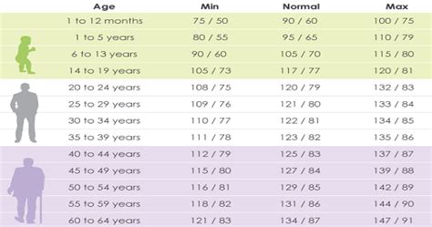 What Should Your Blood Pressure Be According To Your Age Wise Thinks