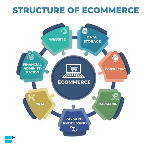 7 Business Models In E Commerce Unlocking Success In The Digital Age