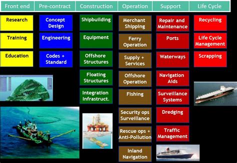 Value-chain in ship technology | Download Scientific Diagram