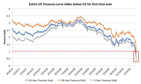 The Entire Us Yield Curve Plunged Below 1 For The First Time Ever