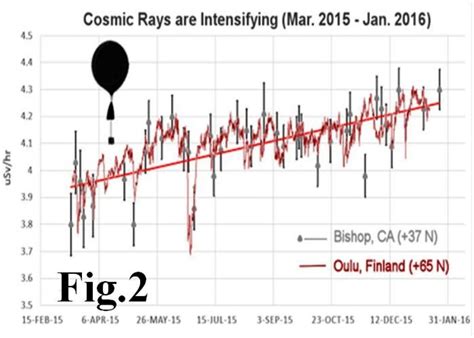 Add neutron detectors to our payload. I RAGGI COSMICI SI STANNO INTENSIFICANDO - SuddhaPrana