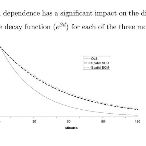 Distance Decay Functions Download Scientific Diagram