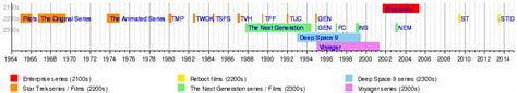 Star trek is one of the most famous science fiction series ever made. Timeline of Star Trek - Wikipedia, the free encyclopedia