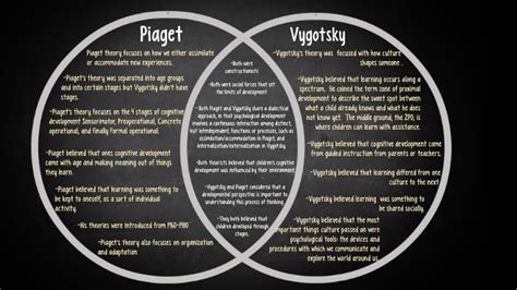 14 Best Piaget Vs Vygotsky Images On Pinterest Her Style Learning