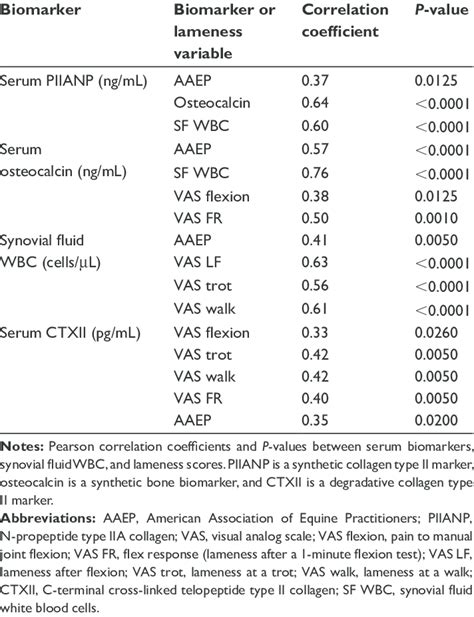 Significant Correlation Coefficients Between Serum Biomarkers Synovial