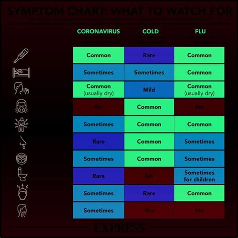 Maybe you would like to learn more about one of these? Coronavirus symptoms: How to tell if it's NOT cold or flu ...