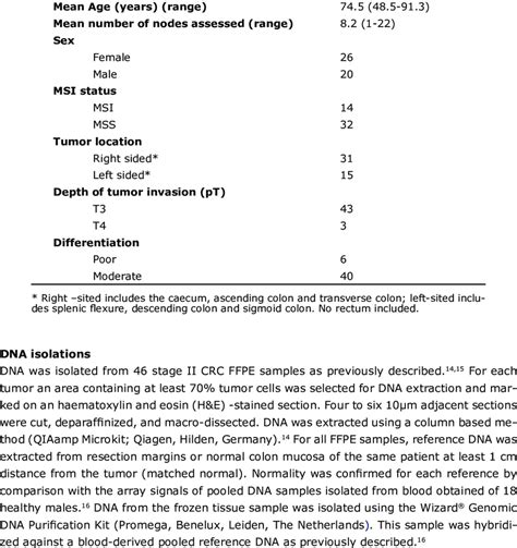 Patient And Tumor Characteristics Of 46 Stage Ii Colon Cancers