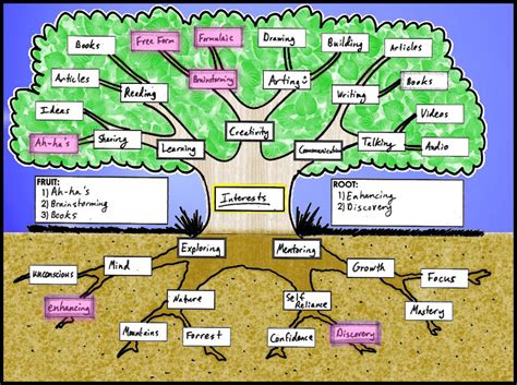 Sometimes that causes trees to prod underground. How to Find Your Passions and Purpose in Life Just By ...