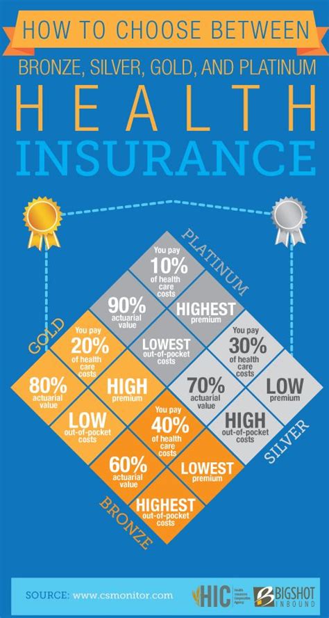 Insurance providers offer four different types of plans ...