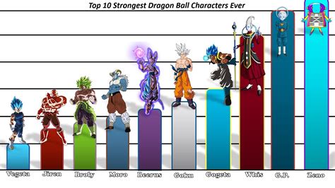 Top 10 Strongest Dragon Ball Characters Ever Youtube