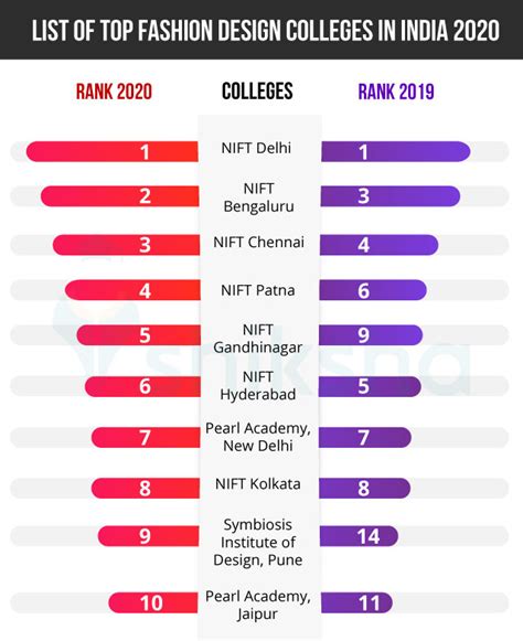 Top 10 Fashion Design Colleges In India 2023 Ranking Fees Placements
